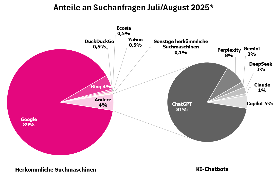 Kreisdiagramm, das die Marktanteile von Suchplattformen im Juli und August 2025 darstellt. Google führt mit 89%, gefolgt von Bing mit 4%. KI-Chatbots, angeführt von ChatGPT, haben einen kombinierten Anteil von 4%. Die restlichen Anteile entfallen auf DuckDuckGo, Ecosia, Yahoo und sonstige Suchmaschinen.